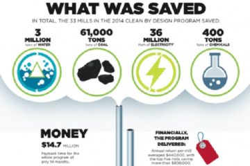 Diagram of factory energy savings